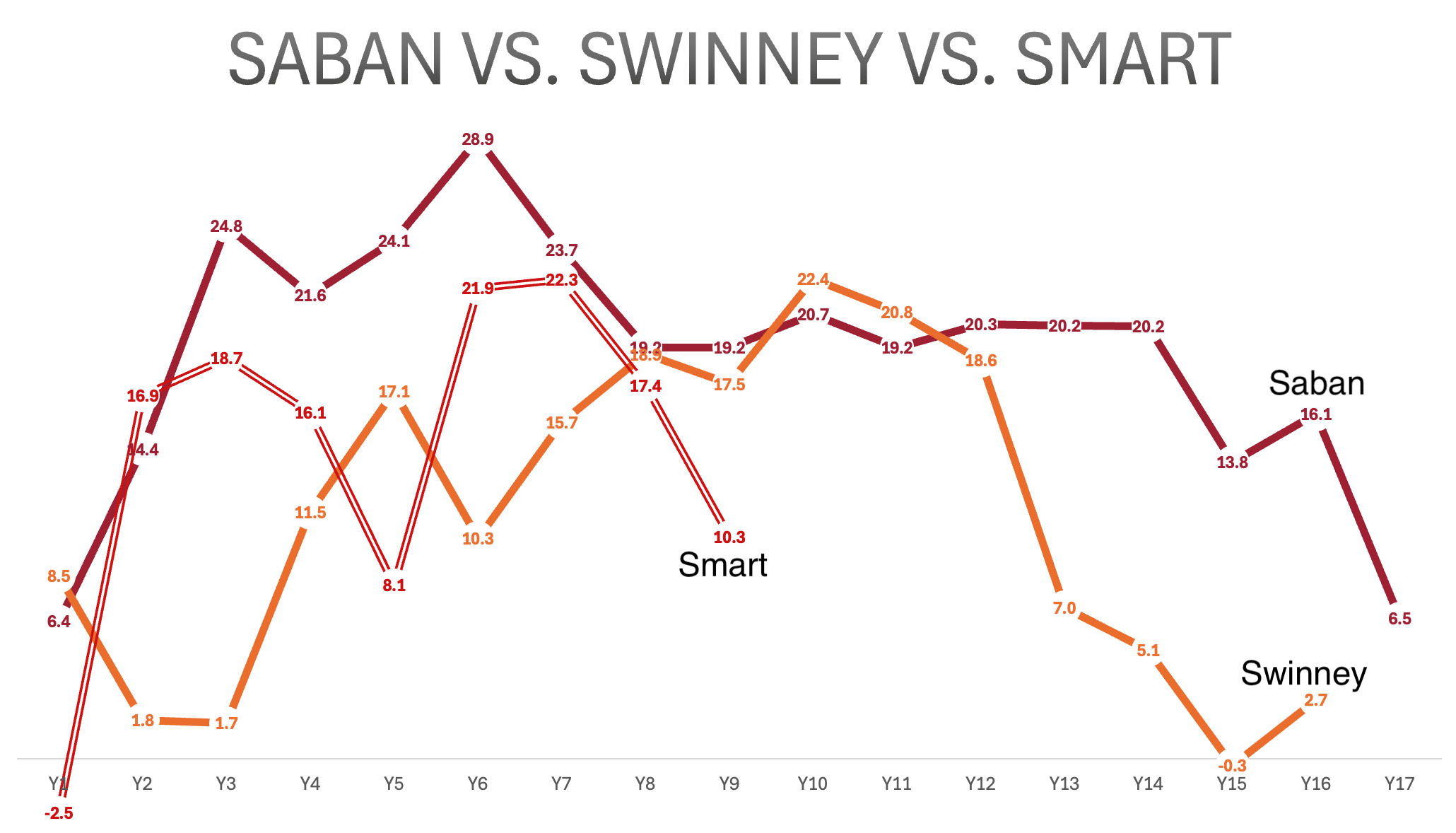 Saban, Smart, Swinney chart [2060x1178]